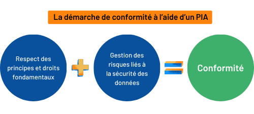 La démarche de conformité AIPD